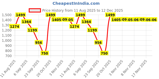 myntra.com Snitch Men Brown Mid-Rise Relaxed Fit Trouser snitch Price History Graph from 11 Aug 2025 to 12 Dec 2025
