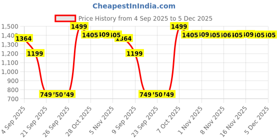 myntra.com Snitch Men Brown Mid-Rise Relaxed Fit Trouser snitch Price History Graph from 4 Sep 2025 to 5 Dec 2025