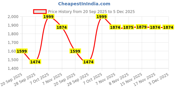 myntra.com Snitch Men Brown Mid-Rise Relaxed Fit Trouser snitch Price History Graph from 20 Sep 2025 to 4 Dec 2025