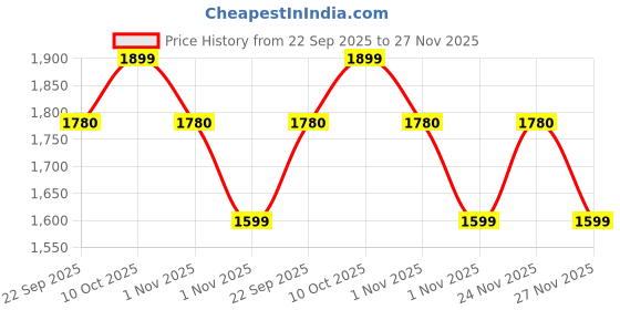 myntra.com Snitch Men Brown Mid-Rise Relaxed Fit Trouser snitch Price History Graph from 22 Sep 2025 to 27 Nov 2025