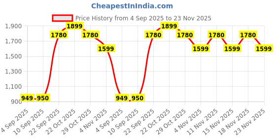 myntra.com Snitch Men Brown Mid-Rise Slim Fit Trouser snitch Price History Graph from 4 Sep 2025 to 23 Nov 2025