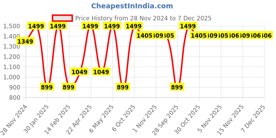 myntra.com Snitch Men Brown Smart Loose Fit Trousers snitch Price History Graph from 28 Nov 2024 to 7 Dec 2025
