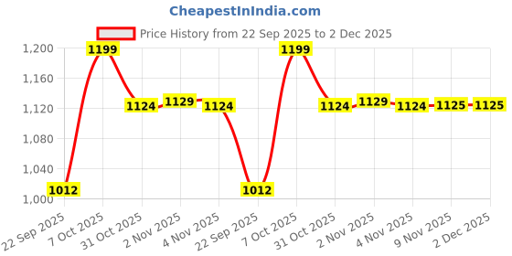 myntra.com Snitch Men Brown Solid Sweaters snitch Price History Graph from 22 Sep 2025 to 1 Dec 2025