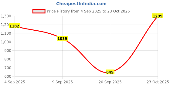 myntra.com Snitch Men Buffalo Checked Button-Down Collar Cotton Casual Shirt snitch Price History Graph from 4 Sep 2025 to 23 Oct 2025