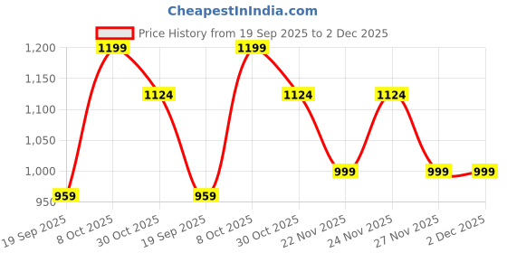 myntra.com Snitch Men Buffalo Checked Spread Collar Casual Shirt snitch Price History Graph from 19 Sep 2025 to 2 Dec 2025