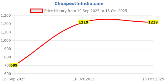 myntra.com Snitch Men Buffalo Checked Spread Collar Casual Shirt snitch Price History Graph from 19 Sep 2025 to 15 Oct 2025