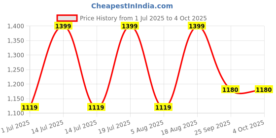 myntra.com Snitch Men Button-Down Collar Abstract Printed Formal Shirt snitch Price History Graph from 1 Jul 2025 to 4 Oct 2025