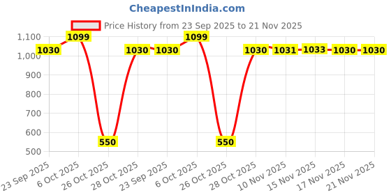 myntra.com Snitch Men Button-Down Collar Solid Cotton Linen Casual Shirt snitch Price History Graph from 23 Sep 2025 to 20 Nov 2025