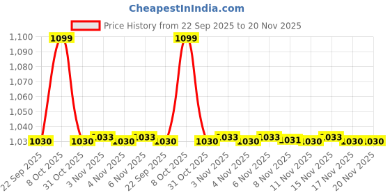 myntra.com Snitch Men Button-Down Collar Solid Cotton Linen Casual Shirt snitch Price History Graph from 22 Sep 2025 to 20 Nov 2025