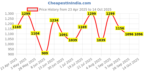 myntra.com Snitch Men Button-Down Collar Tartan Checked Formal Shirt snitch Price History Graph from 23 Apr 2025 to 13 Oct 2025