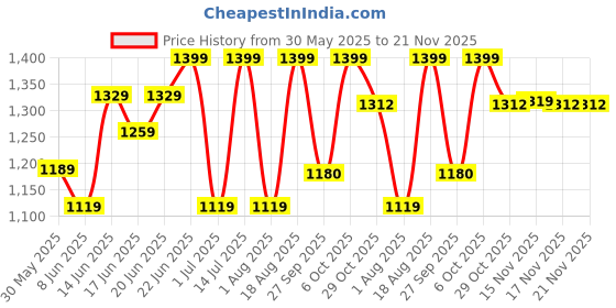 myntra.com Snitch Men Button-Down Collar Textured Formal Shirt snitch Price History Graph from 30 May 2025 to 20 Nov 2025