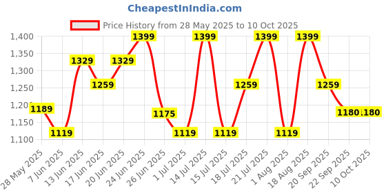 myntra.com Snitch Men Button-Down Collar Textured Formal Shirt snitch Price History Graph from 28 May 2025 to 9 Oct 2025