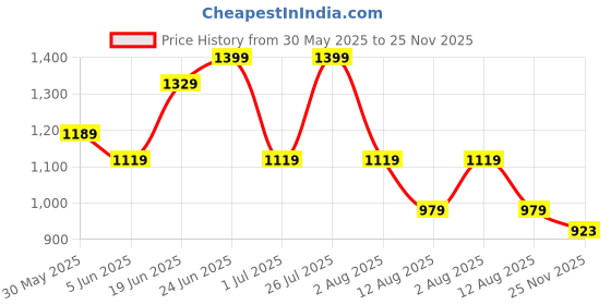 myntra.com Snitch Men Button-Down Collar Textured Formal Shirt snitch Price History Graph from 30 May 2025 to 25 Nov 2025