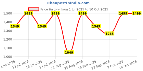 myntra.com Snitch Men Cable Knit Sweater Vest snitch Price History Graph from 1 Jul 2025 to 4 Oct 2025