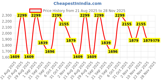 myntra.com Snitch Men Cargos Trousers snitch Price History Graph from 21 Aug 2025 to 28 Nov 2025
