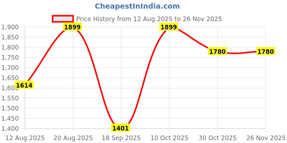 myntra.com Snitch Men Cargos Trousers snitch Price History Graph from 12 Aug 2025 to 24 Nov 2025