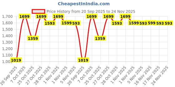 myntra.com Snitch Men Cargos Trousers snitch Price History Graph from 20 Sep 2025 to 24 Nov 2025