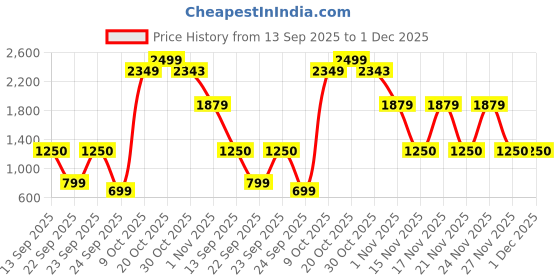 myntra.com Snitch Men Cargos Trousers snitch Price History Graph from 13 Sep 2025 to 30 Nov 2025