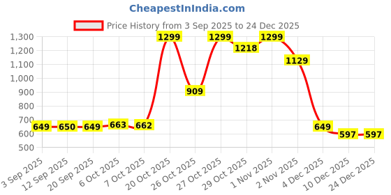 myntra.com Snitch Men Casual Shirt snitch Price History Graph from 3 Sep 2025 to 23 Dec 2025