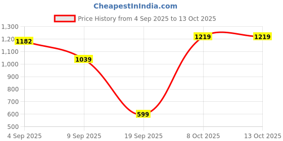 myntra.com Snitch Men Casual Shirt snitch Price History Graph from 4 Sep 2025 to 13 Oct 2025
