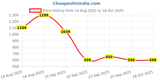 myntra.com Snitch Men Charcoal Grey Mid-Rise Regular Fit Short snitch Price History Graph from 14 Aug 2025 to 18 Oct 2025