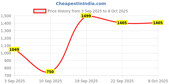 myntra.com Snitch Men Charcoal Grey Mid-Rise Regular Fit Trouser snitch Price History Graph from 3 Sep 2025 to 8 Oct 2025