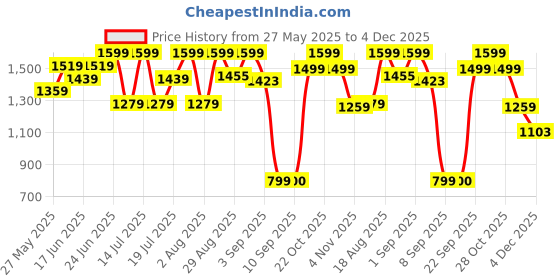 myntra.com Snitch Men Charcoal Grey Plain Slim Fit Trousers snitch Price History Graph from 27 May 2025 to 4 Dec 2025