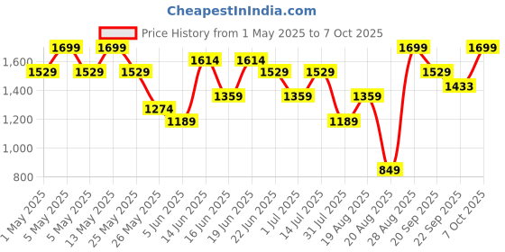 myntra.com Snitch Men Charcoal Grey Plain Sweaters snitch Price History Graph from 1 May 2025 to 7 Oct 2025