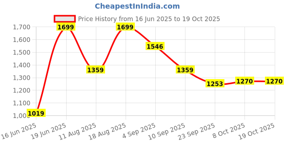 myntra.com Snitch Men Charcoal Grey Regular Fit Trousers snitch Price History Graph from 16 Jun 2025 to 19 Oct 2025