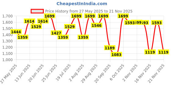 myntra.com Snitch Men Charcoal Grey Self Design Textured Slim Fit Trousers snitch Price History Graph from 27 May 2025 to 21 Nov 2025