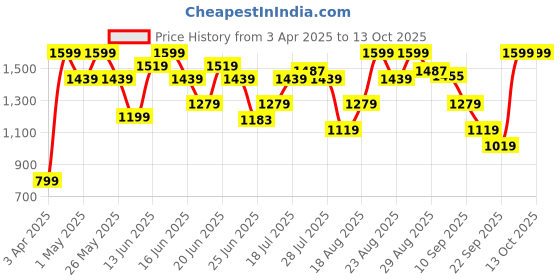 myntra.com Snitch Men Charcoal Grey Textured Regular Fit Trousers snitch Price History Graph from 3 Apr 2025 to 12 Oct 2025
