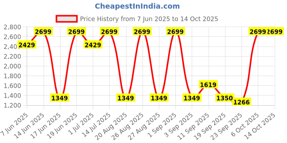 myntra.com Snitch Men Checked Acrylic Tailored Jacket snitch Price History Graph from 7 Jun 2025 to 14 Oct 2025