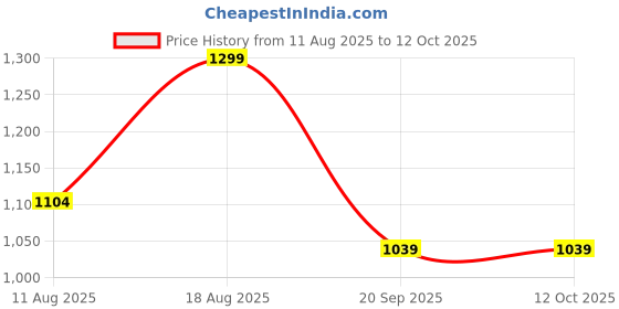 myntra.com Snitch Men Checked Button-Down Collar Casual Shirt snitch Price History Graph from 11 Aug 2025 to 12 Oct 2025