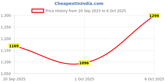 myntra.com Snitch Men Checked Button-Down Collar Casual Shirt snitch Price History Graph from 20 Sep 2025 to 6 Oct 2025