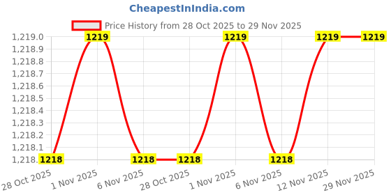 myntra.com Snitch Men Checked Button-Down Collar Cotton Casual Shirt snitch Price History Graph from 28 Oct 2025 to 28 Nov 2025