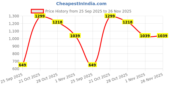 myntra.com Snitch Men Checked Button-Down Collar Cotton Casual Shirt snitch Price History Graph from 25 Sep 2025 to 26 Nov 2025
