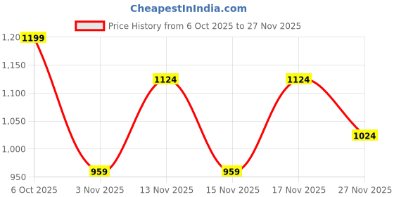 myntra.com Snitch Men Checked Button-Down Collar Cotton Casual Shirt snitch Price History Graph from 6 Oct 2025 to 27 Nov 2025