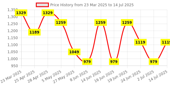 myntra.com Snitch Men Checked Open Front Jacket snitch Price History Graph from 23 Mar 2025 to 14 Jul 2025