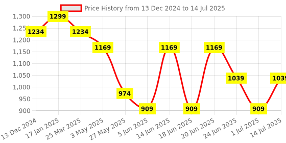 myntra.com Snitch Men Checked Open Front Jacket snitch Price History Graph from 13 Dec 2024 to 14 Jul 2025