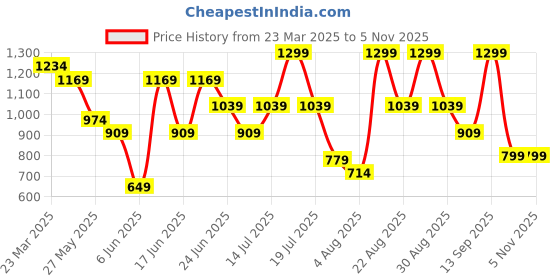 myntra.com Snitch Men Checked Open Front Jacket snitch Price History Graph from 23 Mar 2025 to 5 Nov 2025