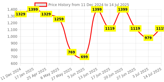 myntra.com Snitch Men Checked Open Front Jacket snitch Price History Graph from 11 Dec 2024 to 14 Jul 2025