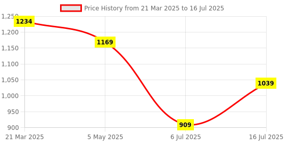 myntra.com Snitch Men Checked Open Front Jacket snitch Price History Graph from 21 Mar 2025 to 16 Jul 2025