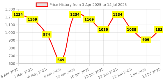myntra.com Snitch Men Checked Open Front Jacket snitch Price History Graph from 3 Apr 2025 to 14 Jul 2025