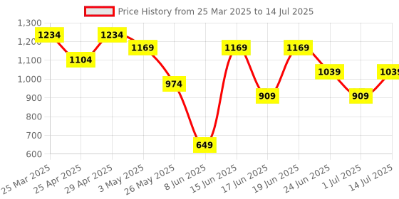 myntra.com Snitch Men Checked Open Front Jacket snitch Price History Graph from 25 Mar 2025 to 14 Jul 2025
