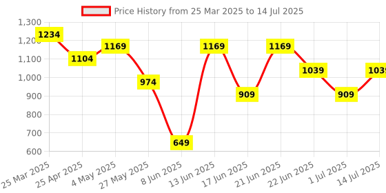 myntra.com Snitch Men Checked Open Front Jacket snitch Price History Graph from 25 Mar 2025 to 14 Jul 2025