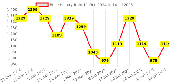 myntra.com Snitch Men Checked Open Front Jacket snitch Price History Graph from 11 Dec 2024 to 14 Jul 2025