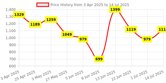 myntra.com Snitch Men Checked Open Front Jacket snitch Price History Graph from 3 Apr 2025 to 14 Jul 2025