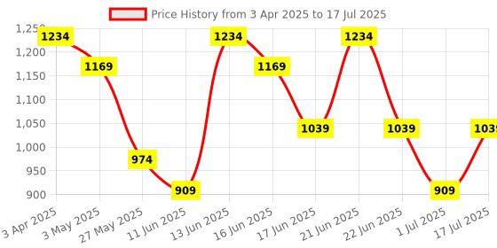 myntra.com Snitch Men Checked Open Front Jacket snitch Price History Graph from 3 Apr 2025 to 17 Jul 2025