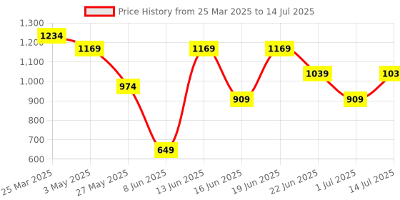 myntra.com Snitch Men Checked Open Front Jacket snitch Price History Graph from 25 Mar 2025 to 14 Jul 2025