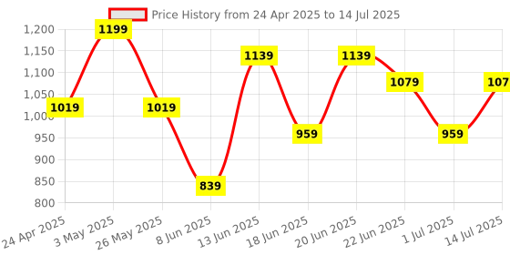 myntra.com Snitch Men Checked Open Front Jacket snitch Price History Graph from 24 Apr 2025 to 14 Jul 2025